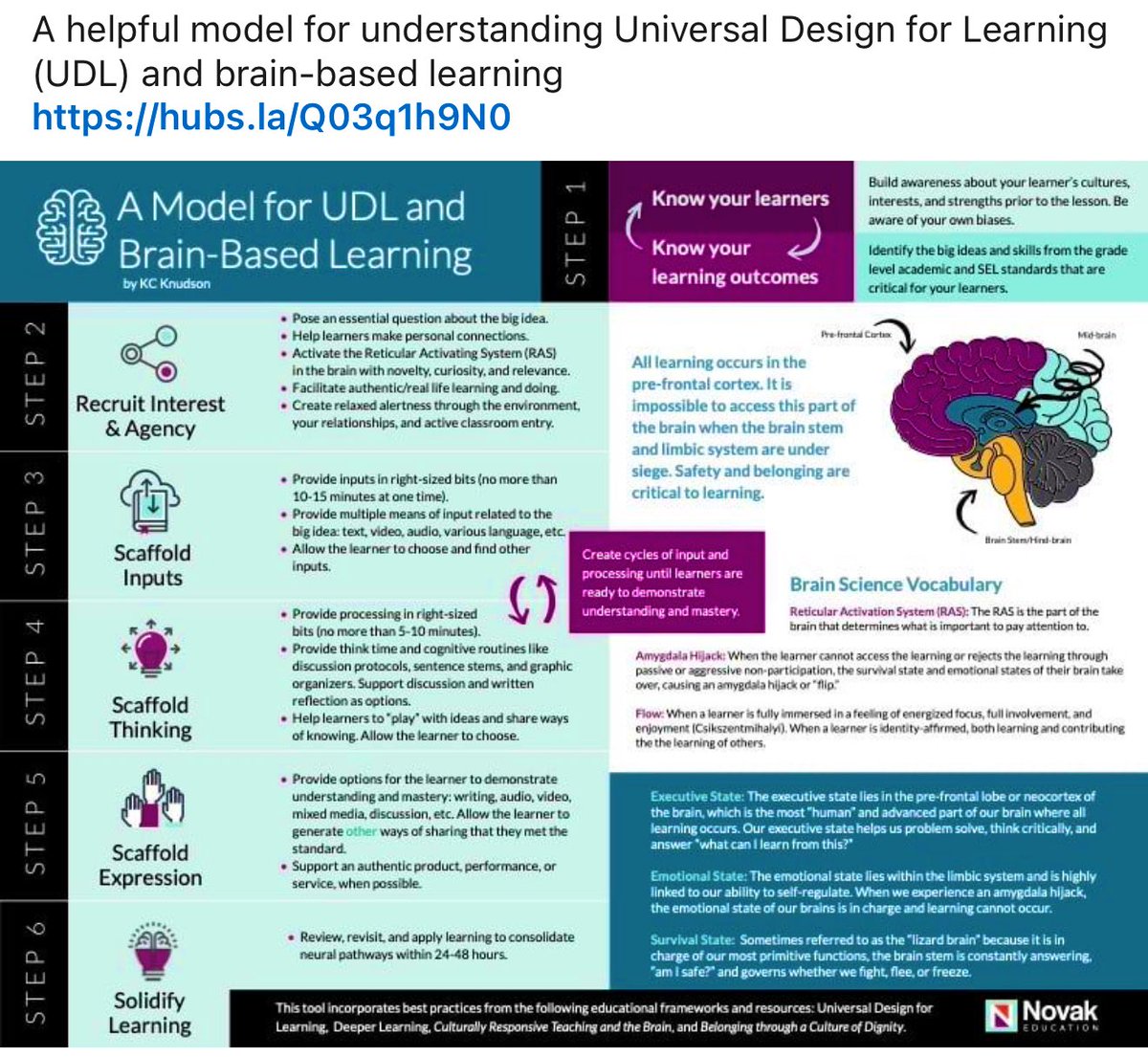 🧠 There are 4 brain-based strategies that unlock engagement &amp; achievement for ALL learners:
1️⃣ Dignity &amp; Belonging
2️⃣ Deeper Thinking
3️⃣ Culturally Responsive Teaching
4️⃣ Universal Design for Learning

✨ When these align, the brain is primed to learn. #BrainBasedLearning