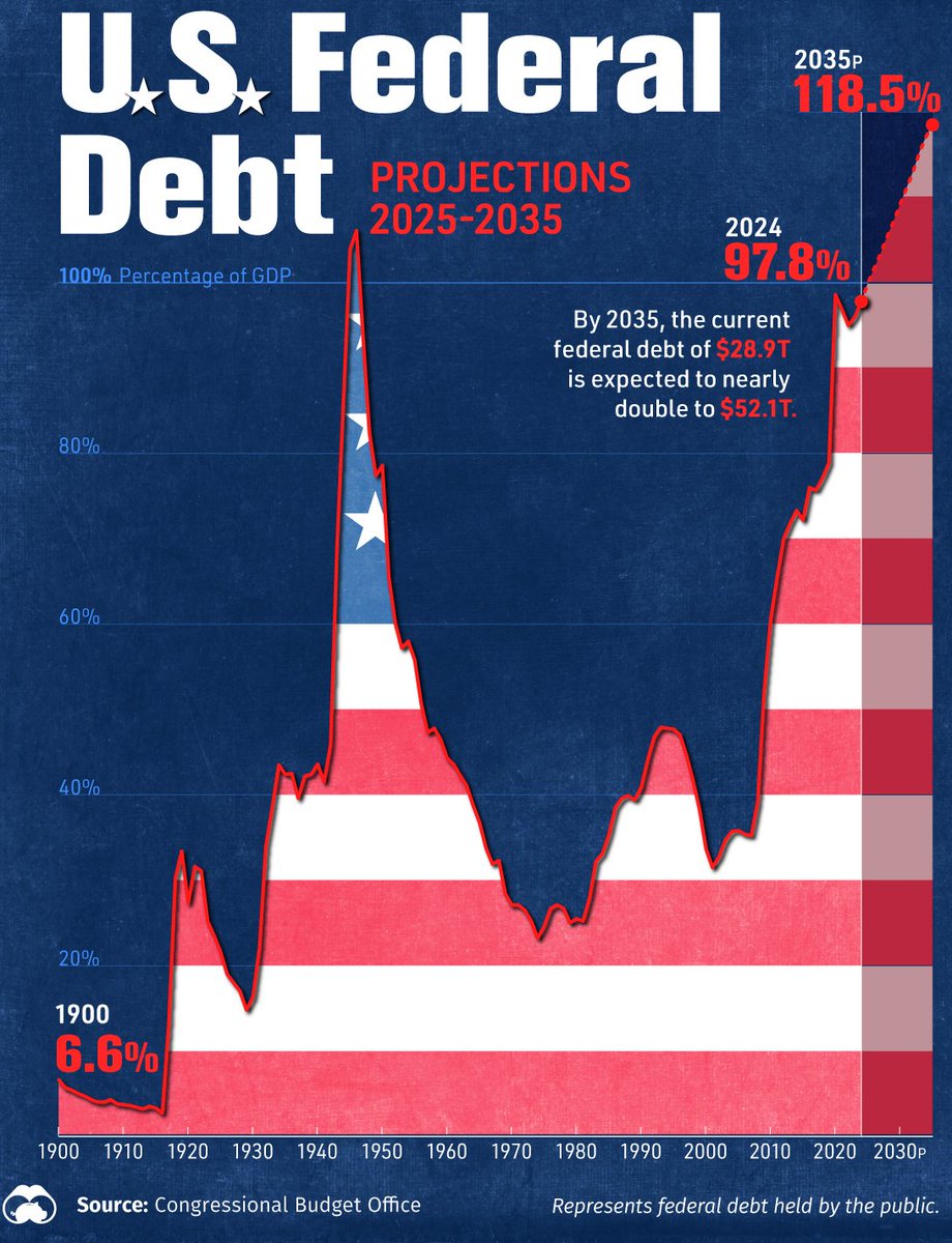 JollyRogX's tweet photo. @therabbithole We are rapidly going to outpace our GDP within a very short amount of time. The time to do something about this was 20 years ago. The next best time is RIGHT NOW. https://t.co/iC3P16B6RF
