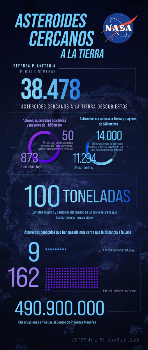 ¿Qué sabemos de los asteroides y cometas cercanos a la Tierra? La defensa planetaria, que incluye la búsqueda, el rastreo y la evaluación de objetos cercanos a la Tierra, forma parte de nuestra misión. Esto es lo que hemos descubierto hasta la fecha: go.nasa.gov/3BhPEqY