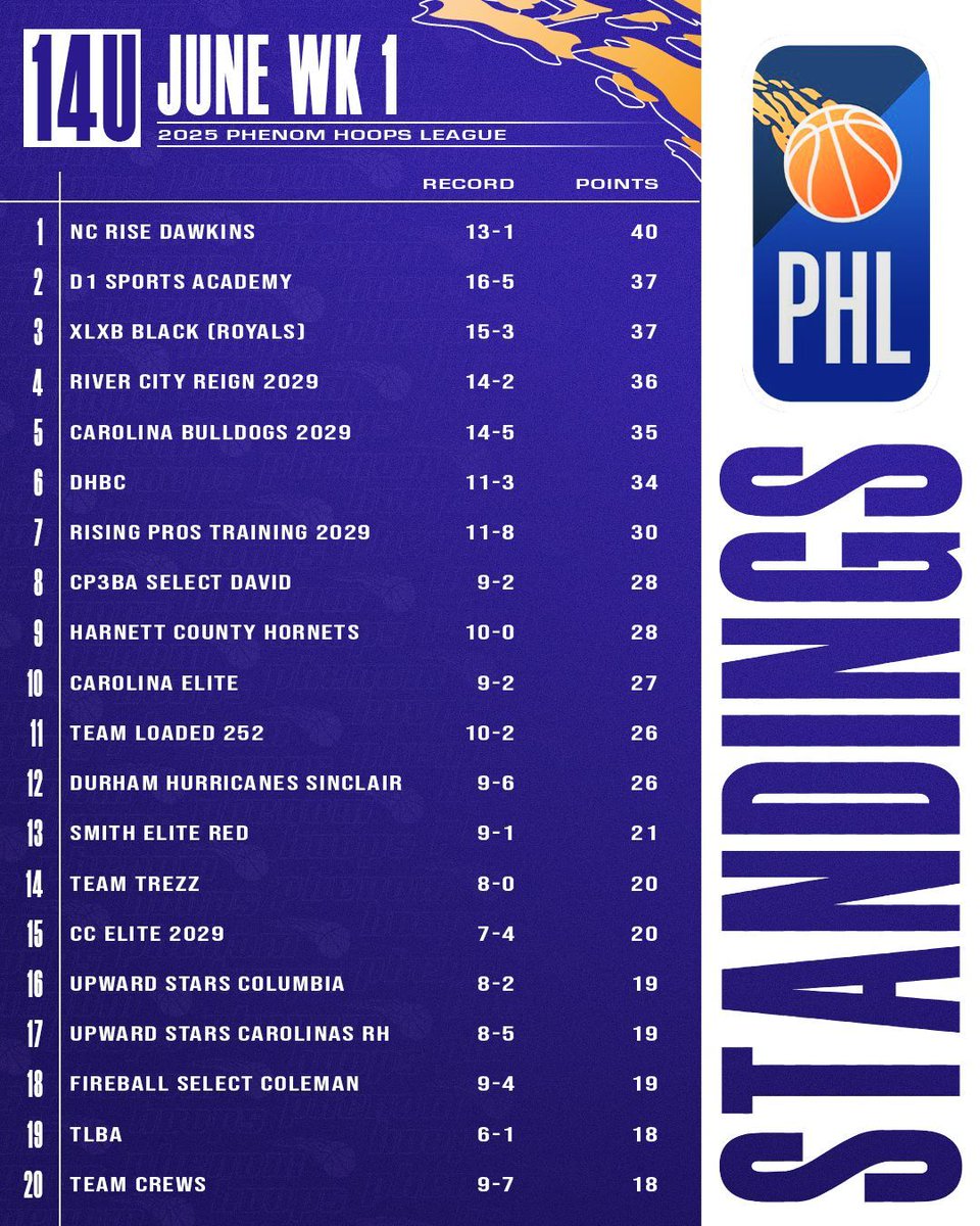 Phenom_Exposure (@phenomexposure) on Twitter photo Check out the latest standings in the #PhenomHoops League (#PHL)... see who stands in the Top 20 after this past weekend.
14u Division
<a href="/Coach_Rick57/">Rick Lewis</a> <a href="/colbylewis20/">Colby Lewis</a> <a href="/POBScout/">Patrick O'Brien</a> <a href="/JeffreyBendel_/">Jeff Bendel</a> <a href="/Phenom_Hoops/">Phenom Hoop Report</a> <a href="/ty1ewis/">Tyler Lewis</a> <a href="/CoachChrisNC/">Chris Ewell</a> Check out the latest standings in the #PhenomHoops League (#PHL)... see who stands in the Top 20 after this past weekend.
14u Division
<a href="/Coach_Rick57/">Rick Lewis</a> <a href="/colbylewis20/">Colby Lewis</a> <a href="/POBScout/">Patrick O'Brien</a> <a href="/JeffreyBendel_/">Jeff Bendel</a> <a href="/Phenom_Hoops/">Phenom Hoop Report</a> <a href="/ty1ewis/">Tyler Lewis</a> <a href="/CoachChrisNC/">Chris Ewell</a>