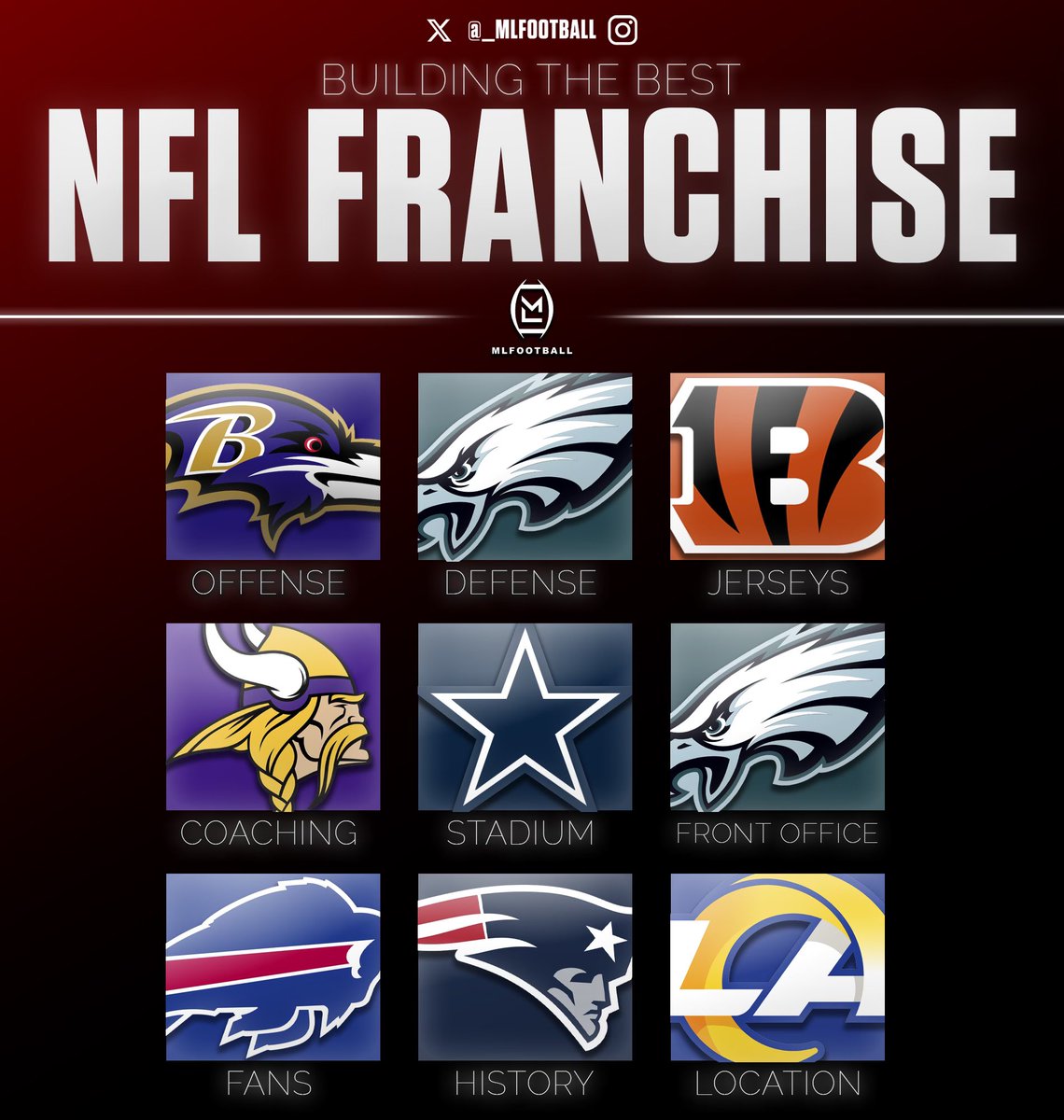 BUILDING THE PERFECT #NFL FRANCHISE: 

Offense: Baltimore #Ravens
Defense: Philadelphia #Eagles
Uniforms: Cincinnati #Bengals
Coaching: Minnesota #Vikings
Stadium: Dallas #Cowboys
Front office: Eagles
Fans: Buffalo #Bills
History: New England #Patriots
Location: Los Angeles #Rams