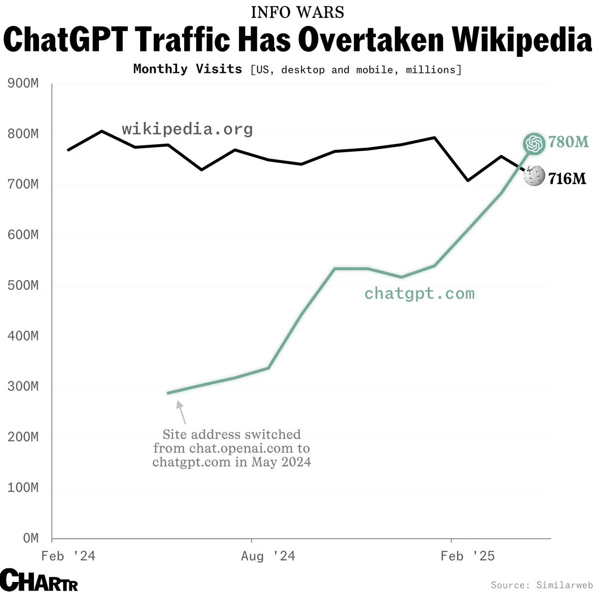 En países como Estados Unidos e Inglaterra, ChatGPT ya superó a Wikipedia en cantidad de visitas mensuales.