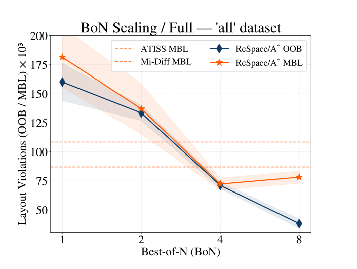 mnbucher's tweet photo. Results: New SOTA on object addition, and competitive on full scene synthesis. Explicit boundaries via SSR significantly reduce out-of-bounds vs. floor plan renderings.

Test-time scaling with Best-of-N shows further potential to improve preference alignment on this task! (7/8) https://t.co/xVk4KQV7QQ