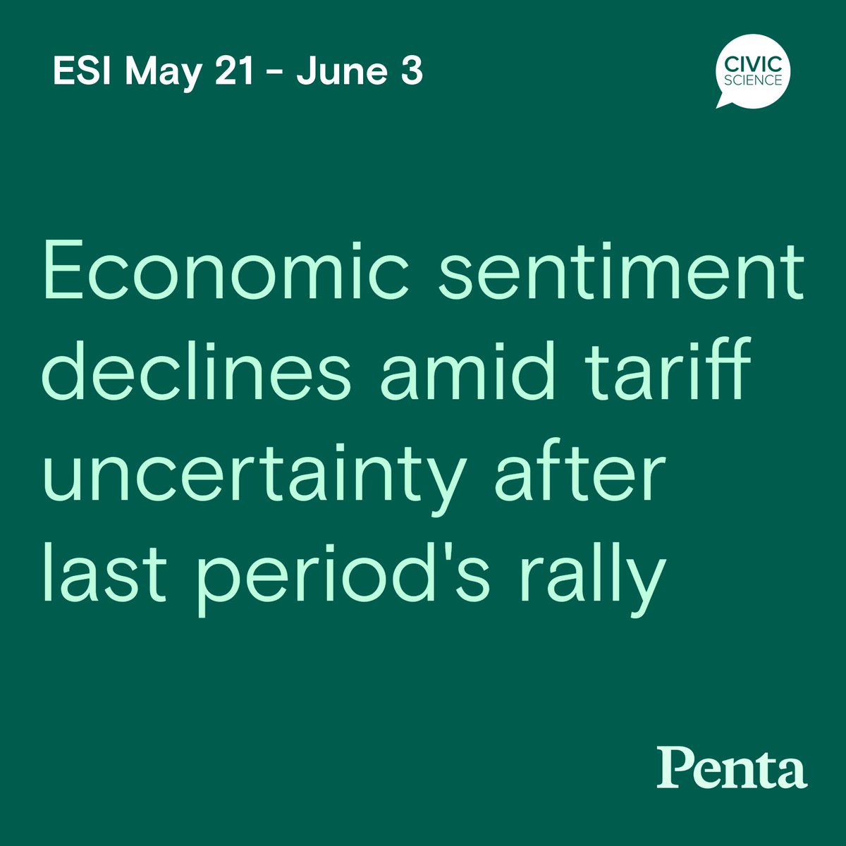 The Penta-CivicScience Economic Sentiment Index (ESI) decreased by 0.4 points to 33.8 over the last two-week period. 

Three of the ESI’s five indicators decreased from May 21 - June 3, as reflected below:
- Confidence in finding a new job decreased 2.6 points to 30.3
-