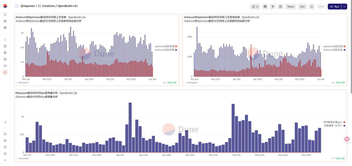 _CyrusL1_'s tweet photo. Lesson03 Dune使用教程总结
四、思考 L2 的数据活跃和 Ethereum 主网 Gas 消耗之间的关系
短期波动:L2 交易高峰可能导致 L1 Gas 消耗的短暂激增。
长期趋势:随着 L2 采用率提高,L1 Gas 消耗的绝对值可能增加,但单笔交易的 Gas 成本降低
@OpenBuildxyz @sankin_eth
#Web3DataAnalytic https://t.co/YgD4Gez2B2