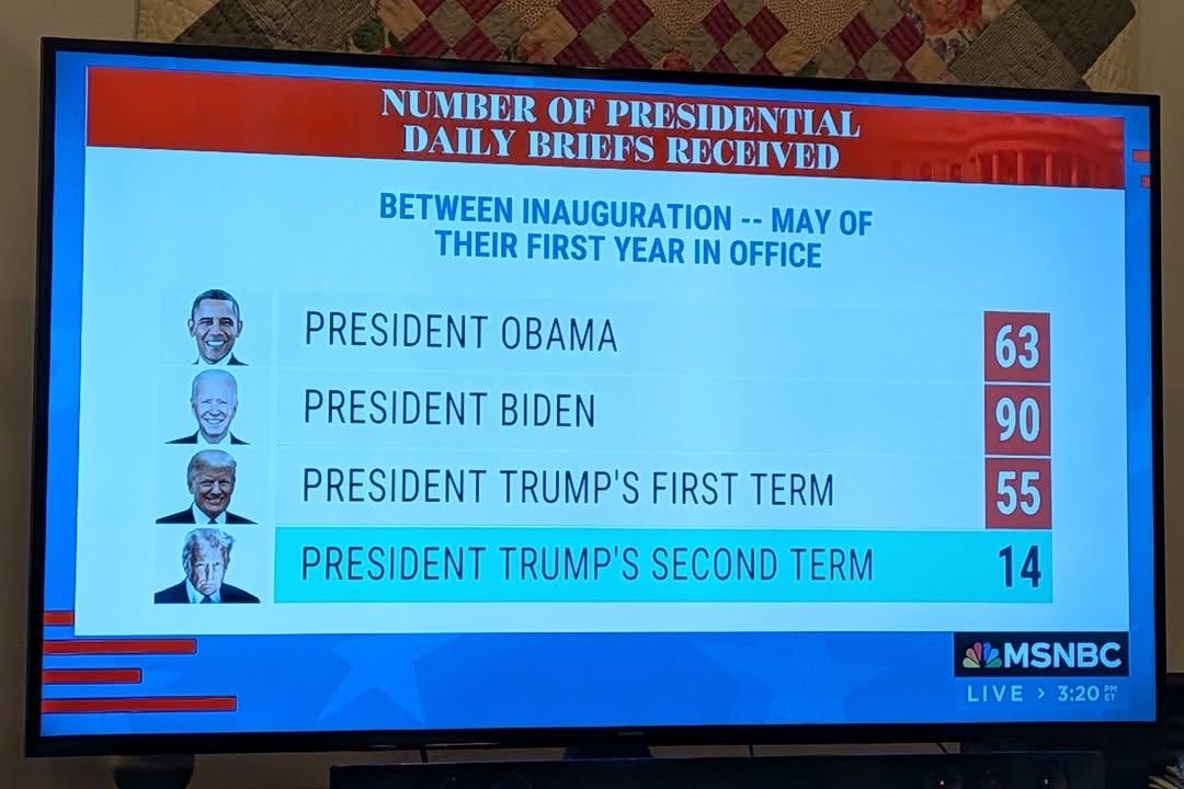Donald Trump has only had 14 presidential daily briefs since entering office in January. Yes. That’s right. Only 14. Biden had 90 compared to the same time. Trump has no idea what’s happening in the U.S. and around the world.
