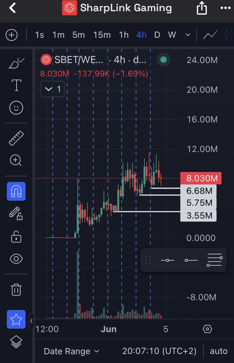 MemeXHodl's tweet photo. Jump into this opportunity right at the start! 

Strategically accumulate through DCA as you analyze the price levels. 

I’m certain this memecoin has the potential to soar past the SPX—don’t miss out on this game-changing ride! https://t.co/QKUbrTsIGz