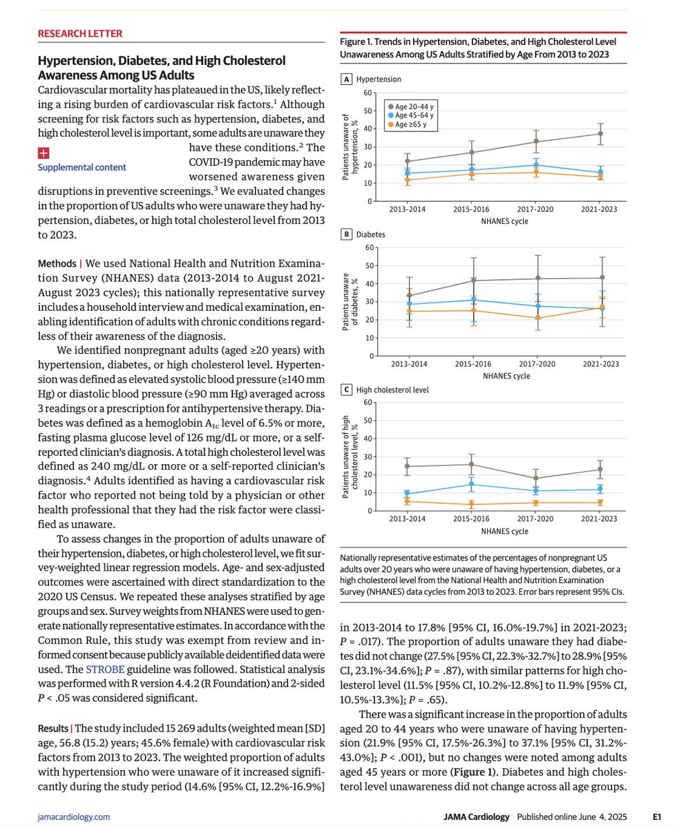 Rishi Wadhera, MD MPP (@rkwadhera) on Twitter photo Our new <a href="/JAMACardio/">JAMA Cardiology</a> study finds that many US adults don't know that they have hypertension, diabetes, or high cholesterol
Nearly 1 in 3 young adults w/ hypertension, 2 in 5 with diabetes, and 1 in 4 with high cholesterol are unaware of their condition. bit.ly/45an6MC Our new <a href="/JAMACardio/">JAMA Cardiology</a> study finds that many US adults don't know that they have hypertension, diabetes, or high cholesterol
Nearly 1 in 3 young adults w/ hypertension, 2 in 5 with diabetes, and 1 in 4 with high cholesterol are unaware of their condition. bit.ly/45an6MC