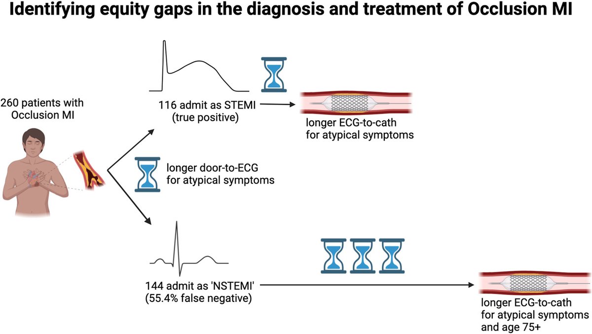 CJC Journals (@cjcjournals) on Twitter photo 🫀 More than half of #OcclusionMI were not admitted as #STEMI, with further reperfusion delays for elderly and atypical symptoms. Read more ⬇️
cjcopen.ca/article/S2589-…
<a href="/smithECGBlog/">Stephen W. Smith</a> #CJCO #OpenAccess 🫀 More than half of #OcclusionMI were not admitted as #STEMI, with further reperfusion delays for elderly and atypical symptoms. Read more ⬇️
cjcopen.ca/article/S2589-…
<a href="/smithECGBlog/">Stephen W. Smith</a> #CJCO #OpenAccess