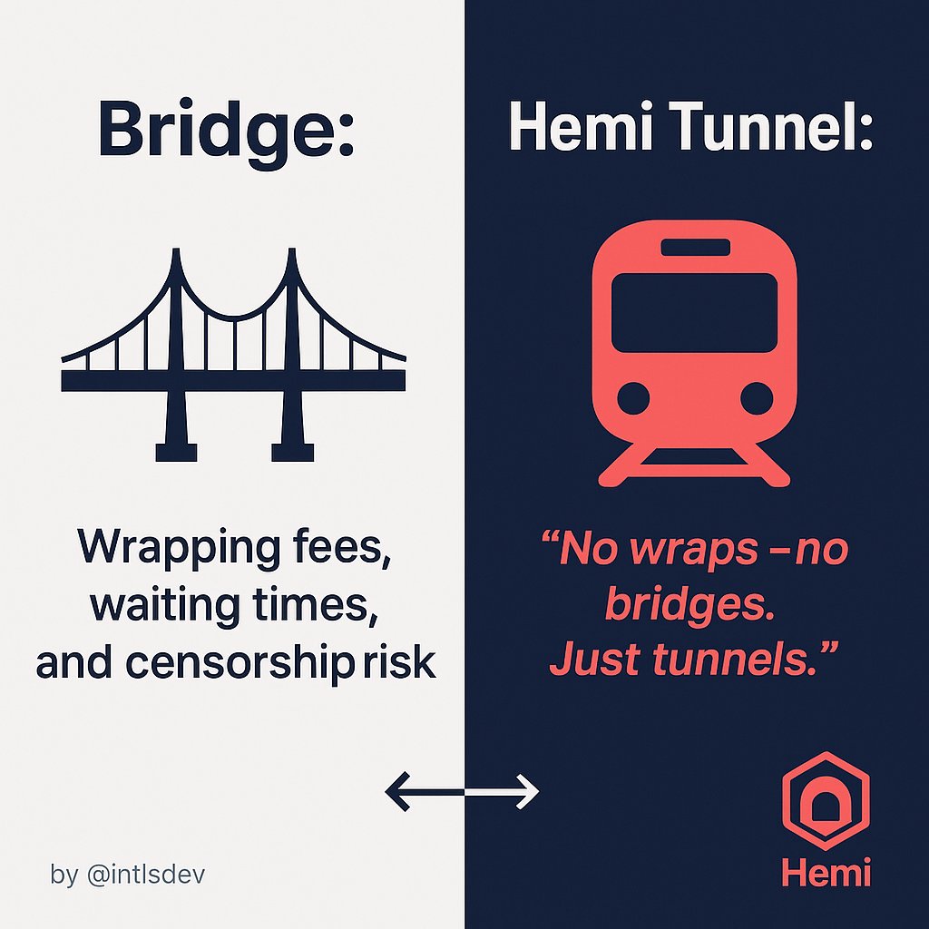 intlsdev's tweet image. ⚡️🚇 The Alliance is speaking!
Here are this week’s best transmissions — a four-meme carousel celebrating #ProgrammableBitcoin and the power of the Hemi Tunnel.

#HemiTunnel #CultureDrop #Bitcoin  #BitcoinYield #DeFiRevolution #StacksCrypto