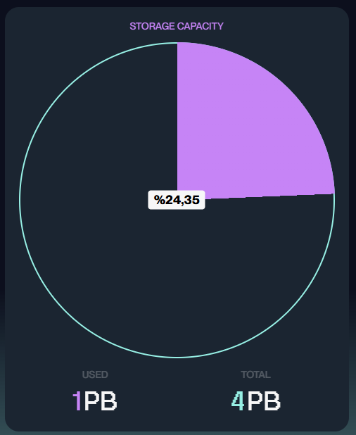 Adeniyi.sui (@emanabio) on Twitter photo BREAKING : <a href="/WalrusProtocol/">Walrus 🦭/acc</a> hits 1 Petabyte storage milestone. On path to become number 1 storage solution in web3. BREAKING : <a href="/WalrusProtocol/">Walrus 🦭/acc</a> hits 1 Petabyte storage milestone. On path to become number 1 storage solution in web3.