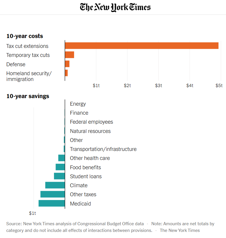 greggieboyLRG's tweet photo. The redistribution of money in the #BigBeautifulBill 
I wonder if one needs to point out the obvious?
#NYTimes gives us a great graphic. @GOP @HouseGOP makes us ask the question. https://t.co/ARenj0X5k5