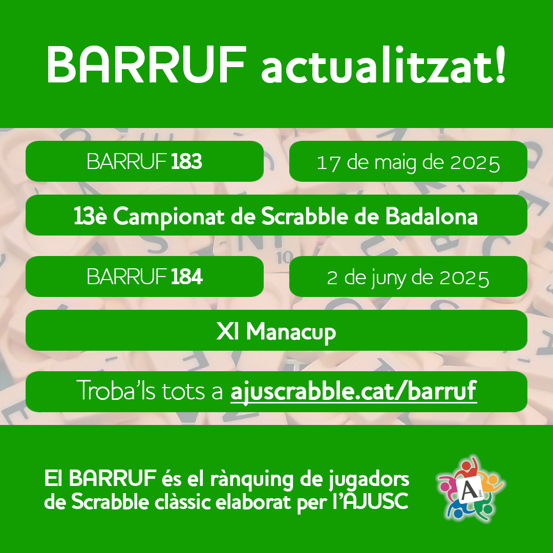 📢 BARRUF al dia! 🎉🔠

Ja pots consultar els BARRUF 183 i 184, que computen els resultats del 13è Campionat de Scrabble de Badalona i l'XI ManaCup del CS Manacor! 🏆📊

👉 Trobaràs totes les actualitzacions del BARRUF a ajuscrabble.cat/barruf

#ScrabbleEnCatalà #ScrabbleCat