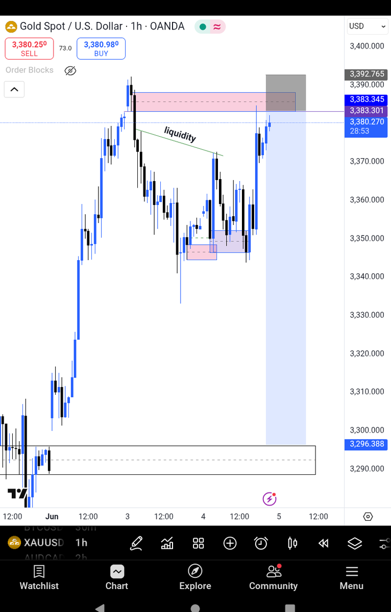 #Gold is ready. Who's with me on this one?

LFG 🚶🏾‍♂️

#xauusd
#forex #trading