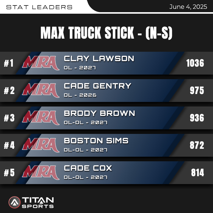 George Adams (@coach_gadams) on Twitter photo Tanks putting up some numbers today during the MaxV work ๐๐๐ <a href="/mrafootball/">Football | MRA</a> <a href="/titansensor/">TITAN Sports</a> Tanks putting up some numbers today during the MaxV work ๐๐๐ <a href="/mrafootball/">Football | MRA</a> <a href="/titansensor/">TITAN Sports</a>