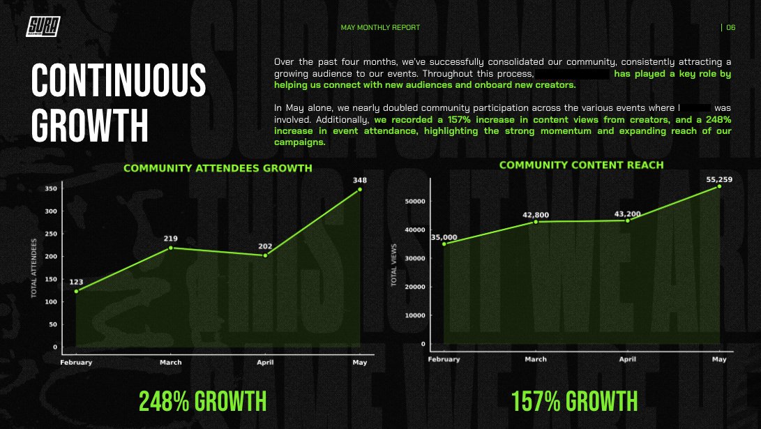 🔥 We’ve been saying it for a while: community building takes time, but it works. It’s slower, yes. But it’s sustainable. And the best part? 📈 The curve always goes up.

While many games are shutting down and the market feels cold, our games portfolio keeps growing.

Here’s the