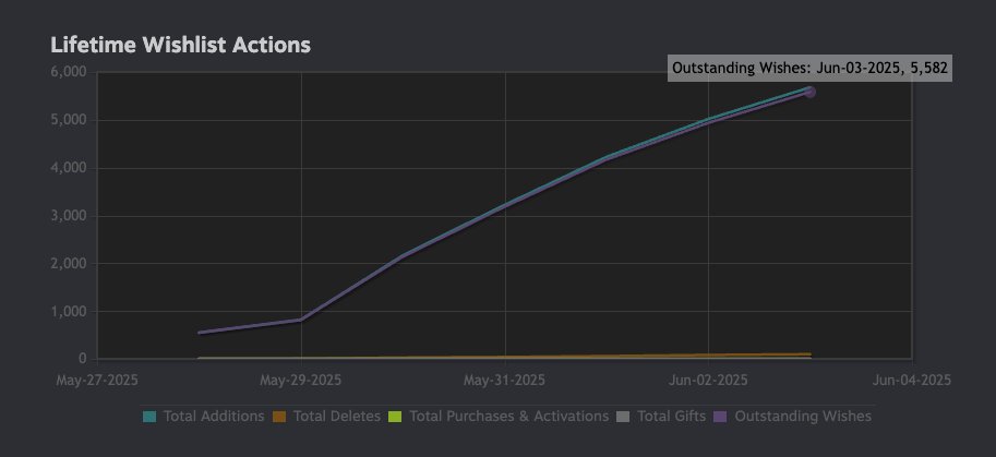 We just crossed 5,000 outstanding wishlists 🥳