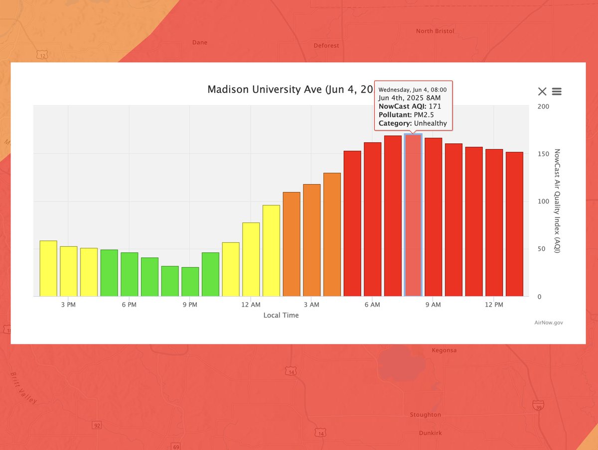 INTENSE SMOKE [thread]: A Madison monitoring site reported an air quality index (AQI) of 171 this morning due to concentrations of PM2.5 from wildfire smoke.
PM2.5 is tiny particulate matter that is 2.5 microns in diameter — a typical strand of hair is about 70 microns! #wiwx