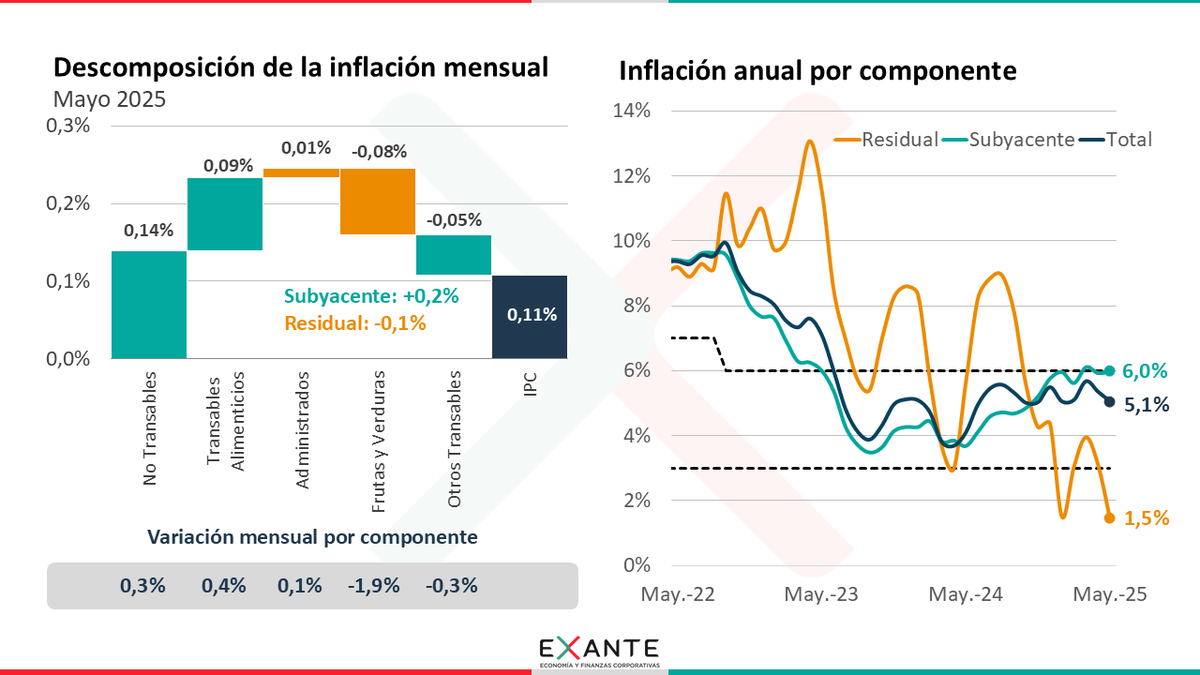 La inflación de mayo fue menor a lo estimado, al recoger caídas en varios rubros transables (por el descenso del dólar en nuestro país) y en las frutas y verduras. En ese marco, la inflación se acercó a 5%, aunque la medición subyacente permanece en el eje de 6%.