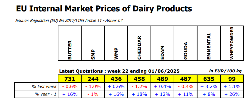 Week 22 (ending 1.06.2025) - butter, smp, cheddar and gouda prices went down last week, butter prices are now at 7310 EUR/t, -0.6% last week.
agriculture.ec.europa.eu/data-and-analy…
#MilkMOEU #EUAgri