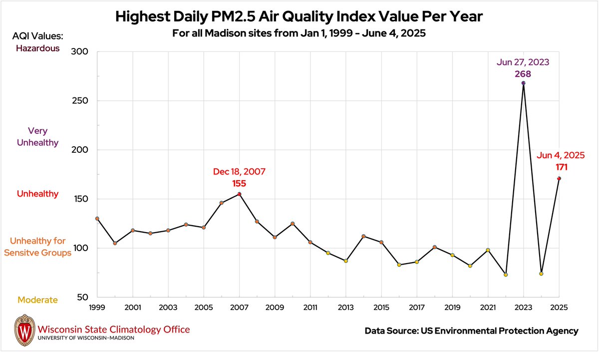 This was the second-highest AQI due to PM2.5 reported in Madison since 1999, topped only by the record-smoky summer of 2023! #wiwx