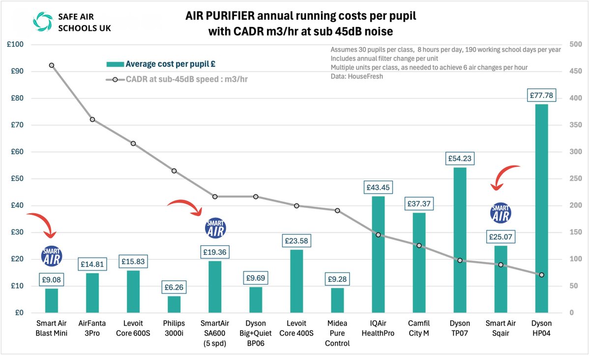 £9.08 per student per year. That’s it.

The Smart Air Blast Mini leads the pack as the most budget-friendly and quiet classroom #airpurifier.

Blast Mini Mk II Air Purifier: smartairfilters.com/en/product/bla…
