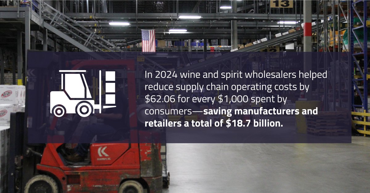 WSWAMedia's tweet photo. 💡Behind every bottle of wine & spirits sold is a logistics powerhouse: wholesalers. In 2024, they cut supply chain costs by $62 per $1K spent, saving manufacturers and retailers $18.7B. They don’t just move bottles—they move the economy forward. #ThreeTierSystem #WineAndSpirits https://t.co/3bqlgw1I10