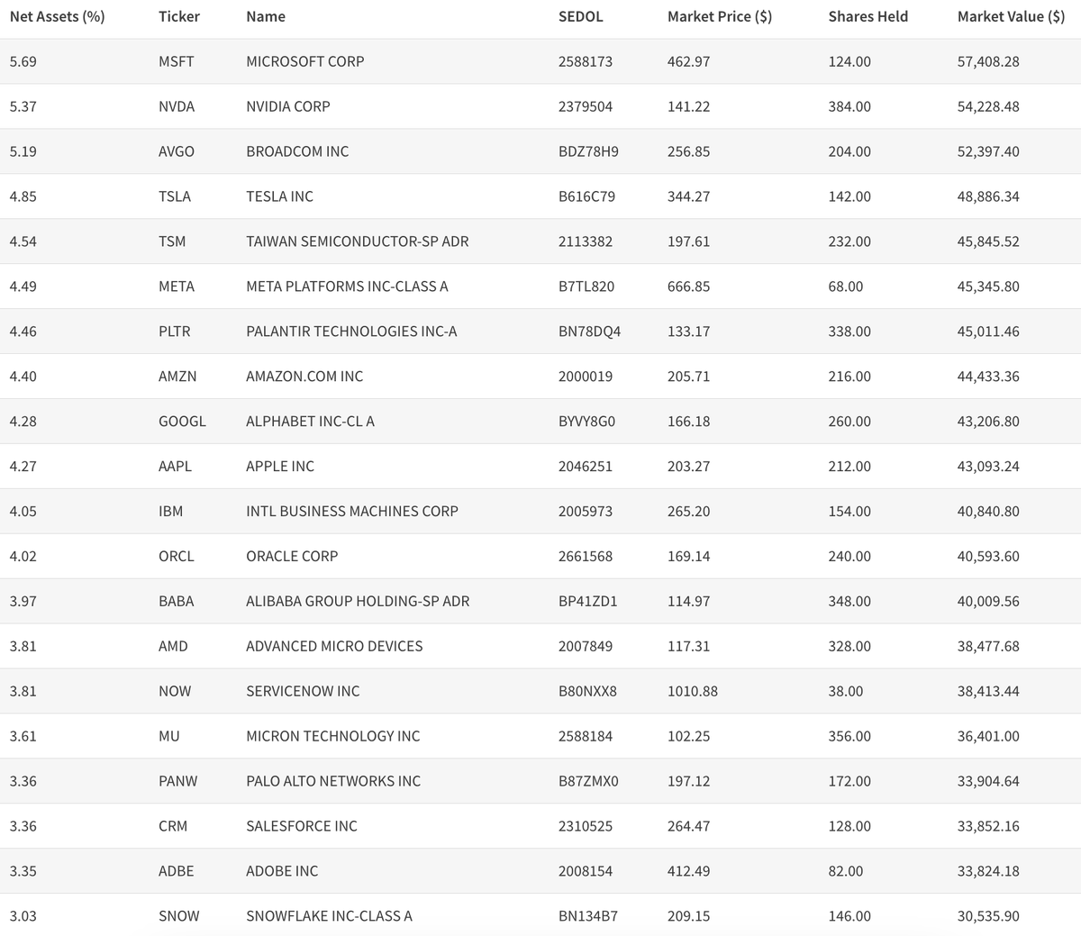 Unclestocknotes's tweet image. 以下是 Dan Ives 全新 Wedbush AI Revolution ETF #IVES 的前 20 名最大持股

#大叔的持股跟大神好類似