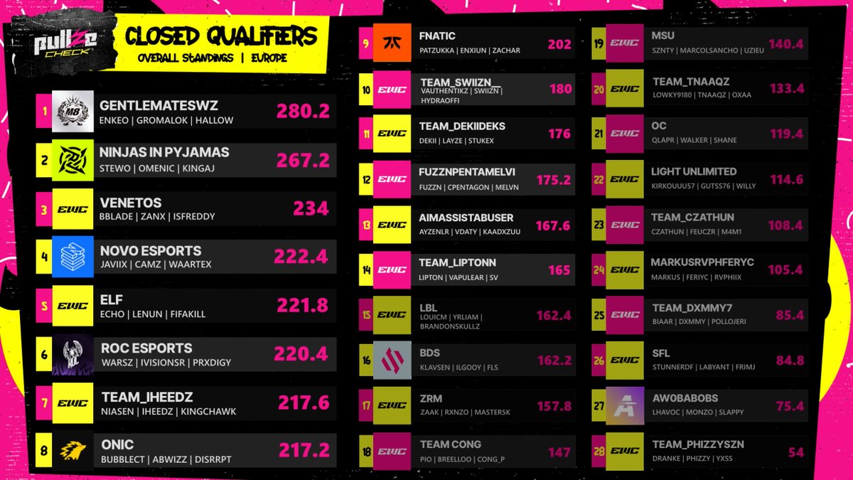 We played with a last minute team, 1 month practice boys came over from multiplayer scene and haven't even played Warzone. Still made it to TOP 28 in EU. Proud of yall even tho we didn't Qual. We got work to do. 

GGs to everyone.
 
 <a href="/FRIIMJ/">.jack</a> &amp; <a href="/staticstunner/">Stunner</a> #SFL <a href="/EWC_EN/">Esports World Cup</a>