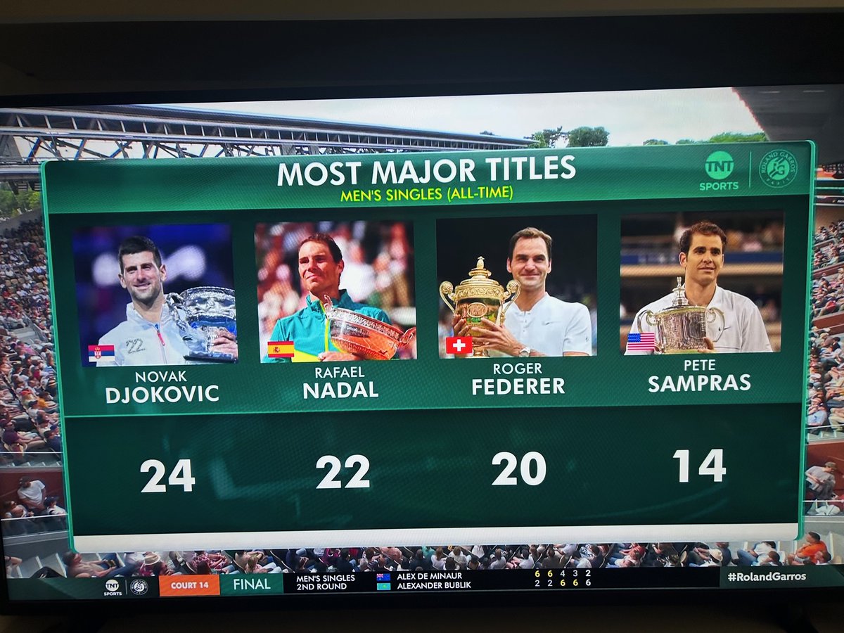 NewChapterMedia's tweet image. Don't forget about the greatness of Pete Sampras! Get the book "Pete Sampras: Greatness Revisited" for sale and download here a.co/d/gTYouiC via @Amazon He's now No. 4 all-time in the men's singles major title standings behind Novak Djokovic, Rafa Nadal and Roger Federer