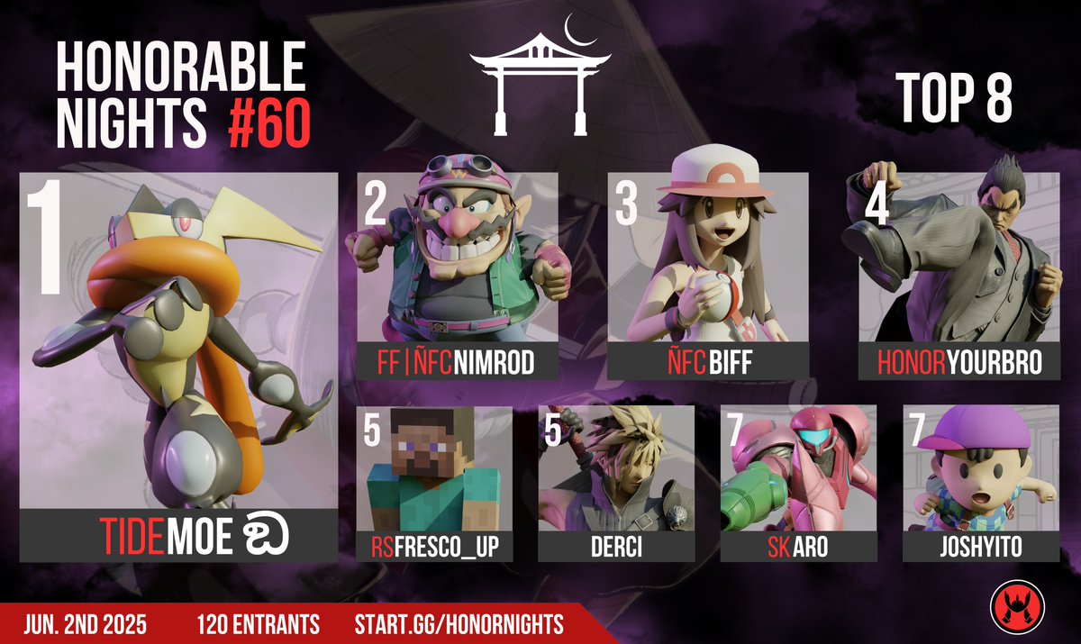 Team HONOR (@honorableteam) on Twitter photo 🎉 Congratulations to our Top 8 for Honorable Nights #60!
The great Moe takes the win once again.
GGs to everyone and huge thanks for joining us!
🥇<a href="/Moe_LG/">TIDE | Moe ඞ</a>
🥈<a href="/NimrodSSB/">FF | Nimrod</a>
🥉<a href="/biff_irl/">biff</a>
🏅<a href="/yourbroDR/">Yourbro</a>
🏅<a href="/Gms_82/">Gms_82</a>
🏅<a href="/DerciEXE/">Derci | デルチ</a>
🏅<a href="/lazarocker11/">SK | aro</a>
🏅<a href="/joshyito25/">Jorge Rivas</a> 🎉 Congratulations to our Top 8 for Honorable Nights #60!
The great Moe takes the win once again.
GGs to everyone and huge thanks for joining us!
🥇<a href="/Moe_LG/">TIDE | Moe ඞ</a>
🥈<a href="/NimrodSSB/">FF | Nimrod</a>
🥉<a href="/biff_irl/">biff</a>
🏅<a href="/yourbroDR/">Yourbro</a>
🏅<a href="/Gms_82/">Gms_82</a>
🏅<a href="/DerciEXE/">Derci | デルチ</a>
🏅<a href="/lazarocker11/">SK | aro</a>
🏅<a href="/joshyito25/">Jorge Rivas</a>