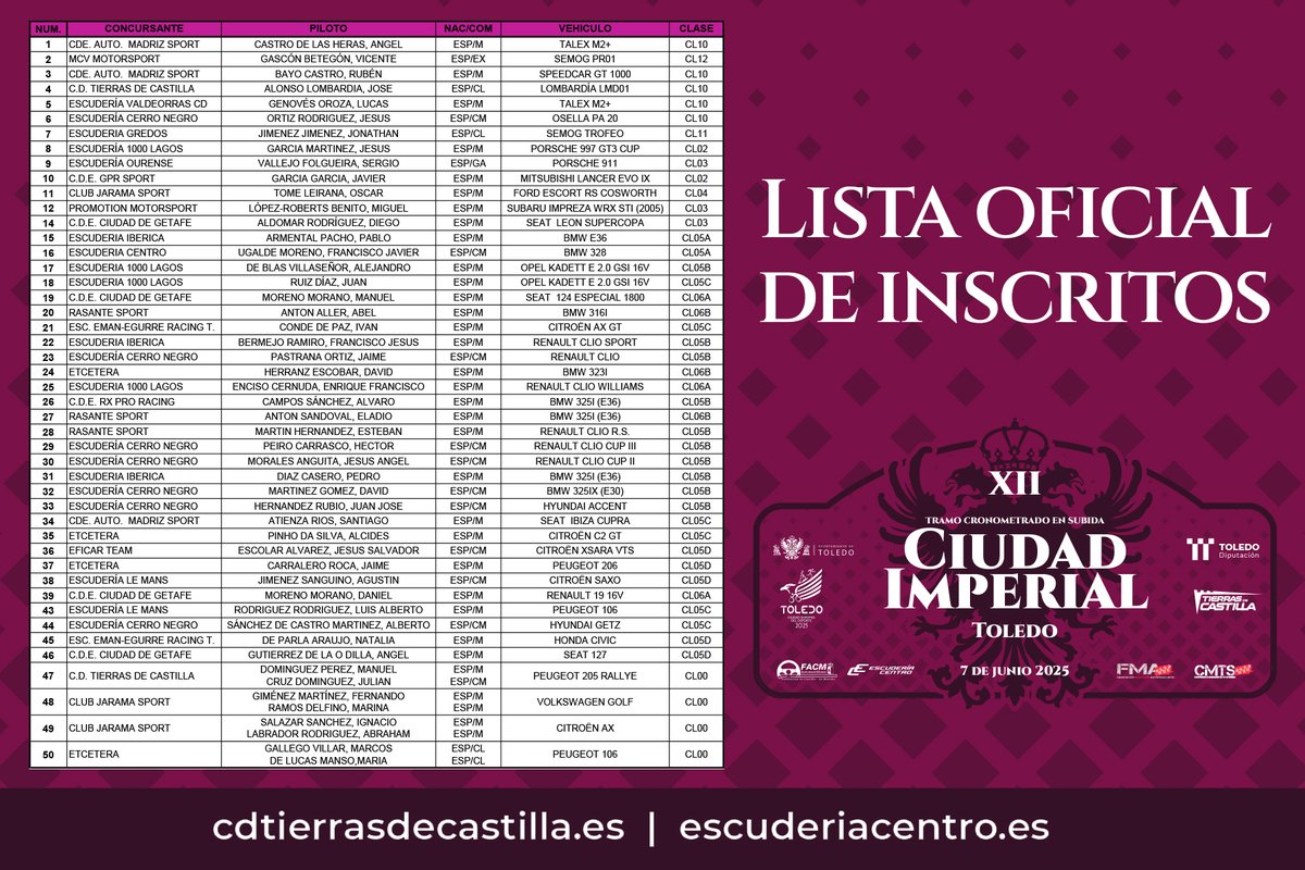 ¡TACHÁN!

¡La lista oficial de inscritos del TC Subida Ciudad Imperial - Toledo!

49 equipos se darán cita en Toledo y lucharán por ser los más rápidos bajo la mirada de la ciudad imperial.

Información de la prueba, tramo y ubicaciones en nuestra web:

cdtierrasdecastilla.es