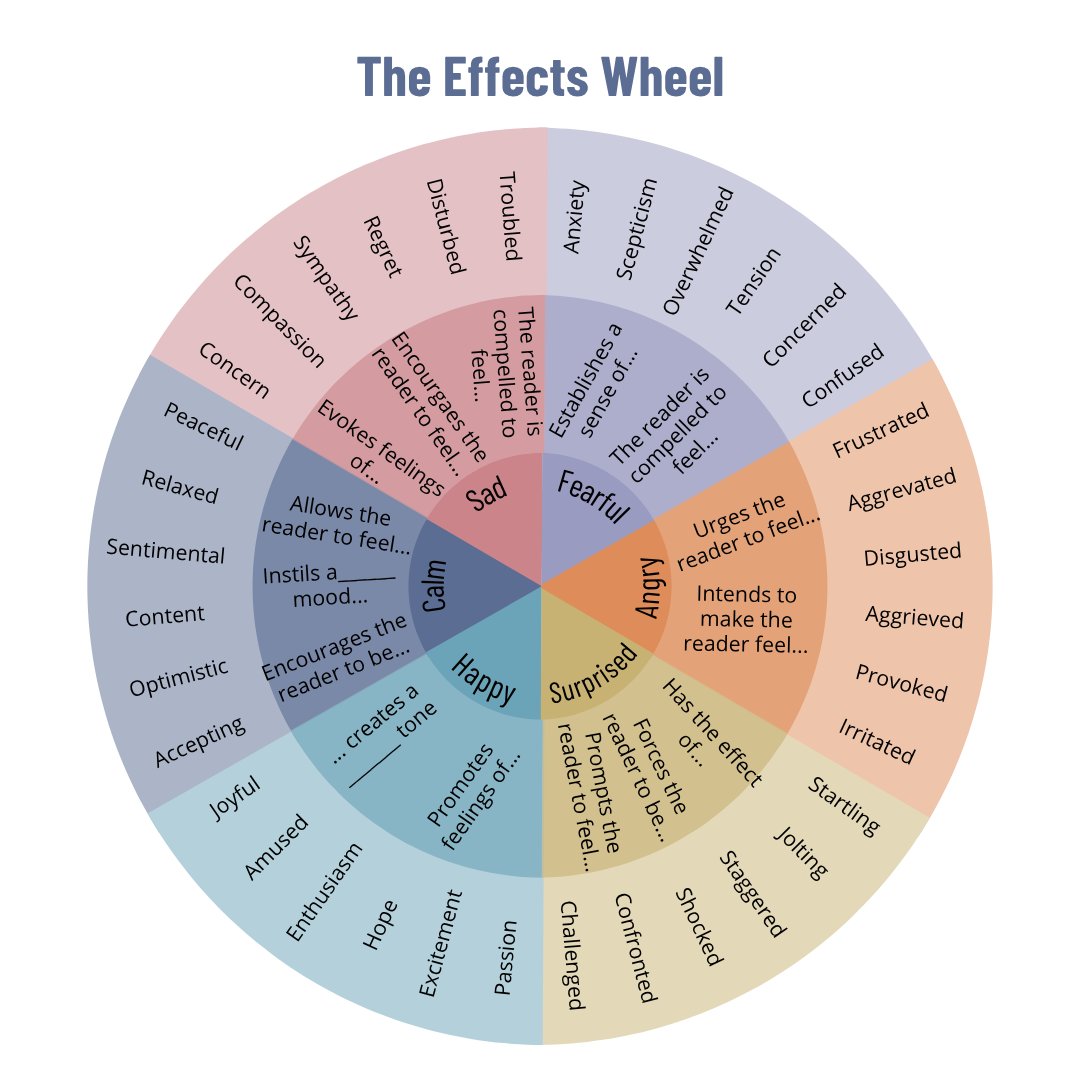 Support for considering effects on the reader (without saying it makes the reader feel sad...)