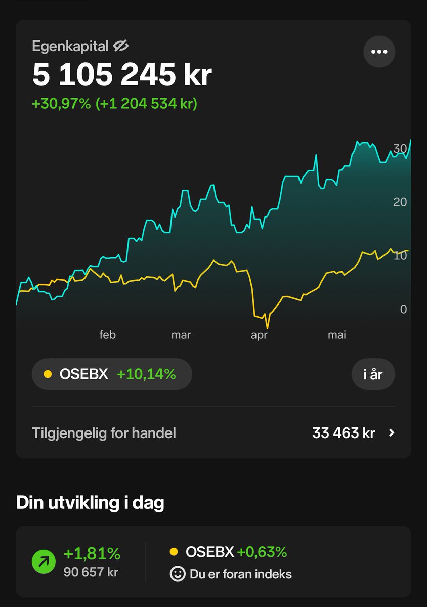 Såja, 0,38% over forrige topp. Og vi er tilbake på ATH-kjøret! 

Let’s gooo! 

Spilte 18 på Evje i dag, fin bane, spilte dritt 🏌️‍♂️
