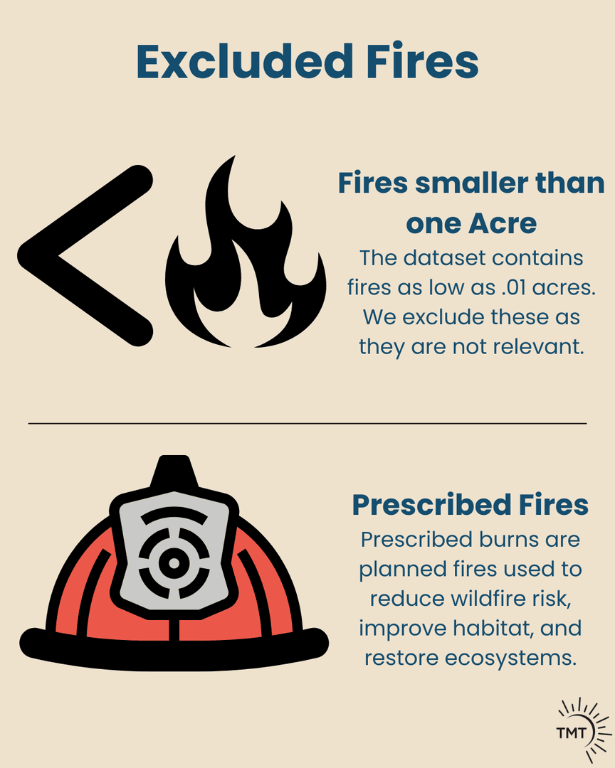 How was our wildfire data story measured?🔥

Using information from the <a href="/BLMNational/">Bureau of Land Management - National</a>, we focused on wildfires in our region.

📖 Read the full analysis now: 
[LINK] truckeemeadowstomorrow.org/post/northern-…