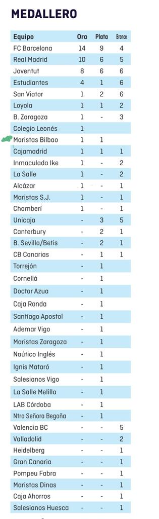 🏀➡️#Baloncesto
🥇🥈🥉Medallero del Cpto. España INFANTIL masc y fem. hasta este año.
<a href="/MaristakBilbao/">Maristak Bilbao</a> - <a href="/sdpatronato/">SD PATRONATO BILBAO</a> y Pozokoetxe representantes de <a href="/BizkaiaBasket/">Bizkaia Basket</a> en las mismas