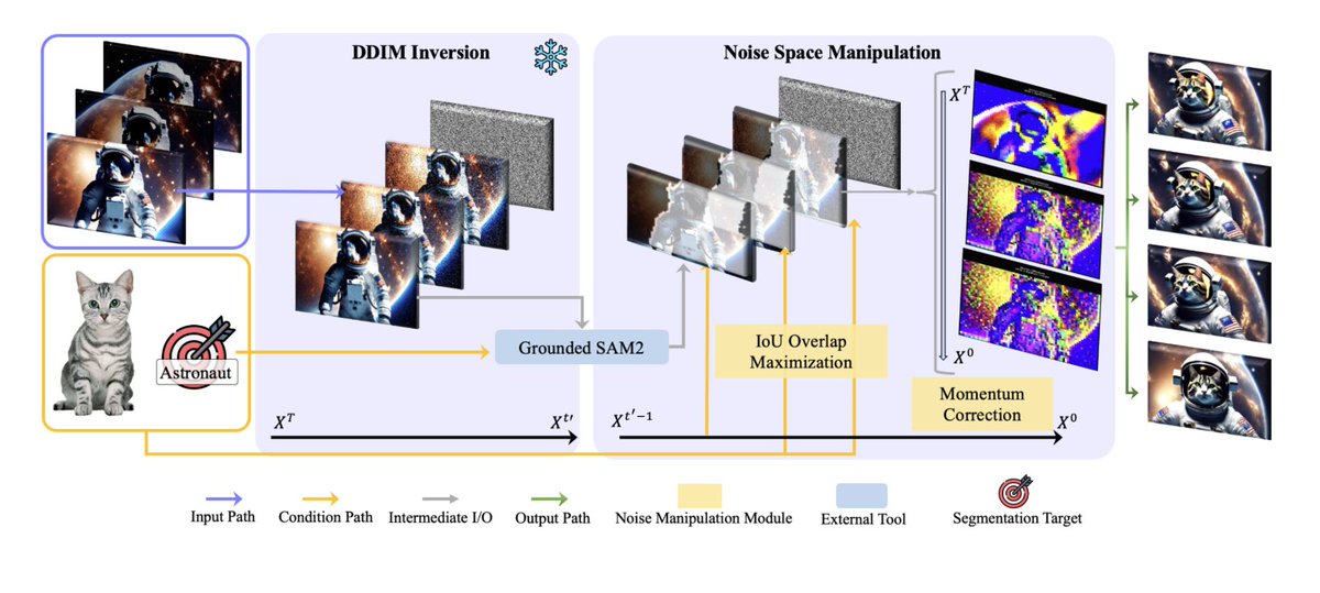📢Excited to share our new paper "Motion-Aware Concept Alignment for Consistent Video Editing". A training-free framework for video semantic mixing: 
🔁Blend new concepts into specific objects 
🎯Maintain spatial stability &amp; temporal coherence
📊Outperform basselines

A thread🧵