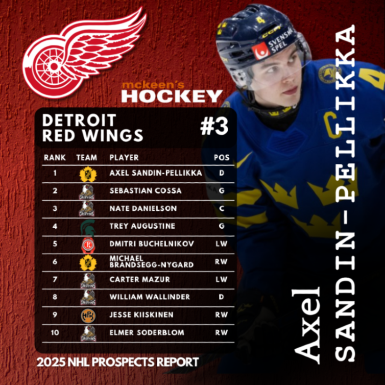 mckeenshockey's tweet image. 2025 NHL PROSPECTS REPORT: #3 Detroit Red wings

The Yzerplan is loaded with talent — now it’s time to cash in.

Detroit holds firm at 3rd in our rankings, with Axel Sandin Pellikka headlining the next wave. After a standout SHL season, he’s knocking on the NHL door.

Check out…