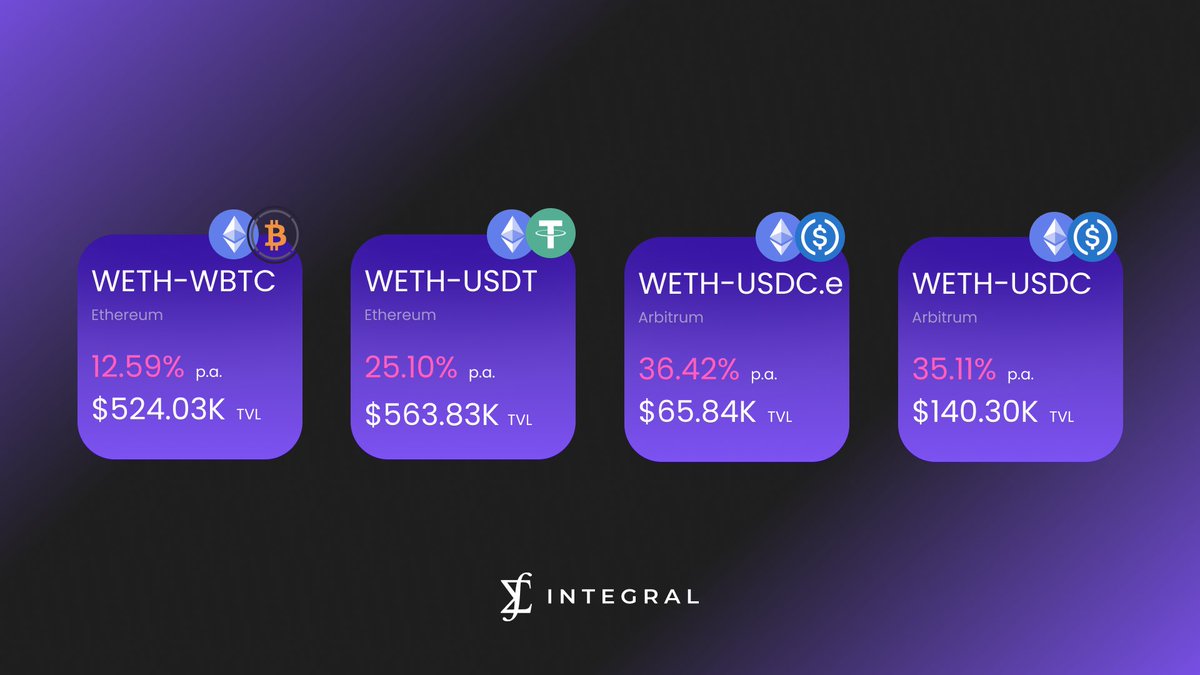 Integral (@integralhq) on Twitter photo π Top APRs on <a href="/IntegralHQ/">Integral</a> π
πΉ Arbitrum:
π° WETH-USDC.E: 36.42% (TVL: $65.84K)
π° WETH-USDC: 35.11% (TVL: $140.30K)
πΉ Ethereum:
π° WETH-USDT: 25.10% (TVL: $536.83K)
π° WBTC-WETH: 12.59% (TVL: $524.03K)
β
Zero IL β
MEV protection
πΈ app.integral.link/pools
#DeFi #Ethereum π Top APRs on <a href="/IntegralHQ/">Integral</a> π
πΉ Arbitrum:
π° WETH-USDC.E: 36.42% (TVL: $65.84K)
π° WETH-USDC: 35.11% (TVL: $140.30K)
πΉ Ethereum:
π° WETH-USDT: 25.10% (TVL: $536.83K)
π° WBTC-WETH: 12.59% (TVL: $524.03K)
β
Zero IL β
MEV protection
πΈ app.integral.link/pools
#DeFi #Ethereum