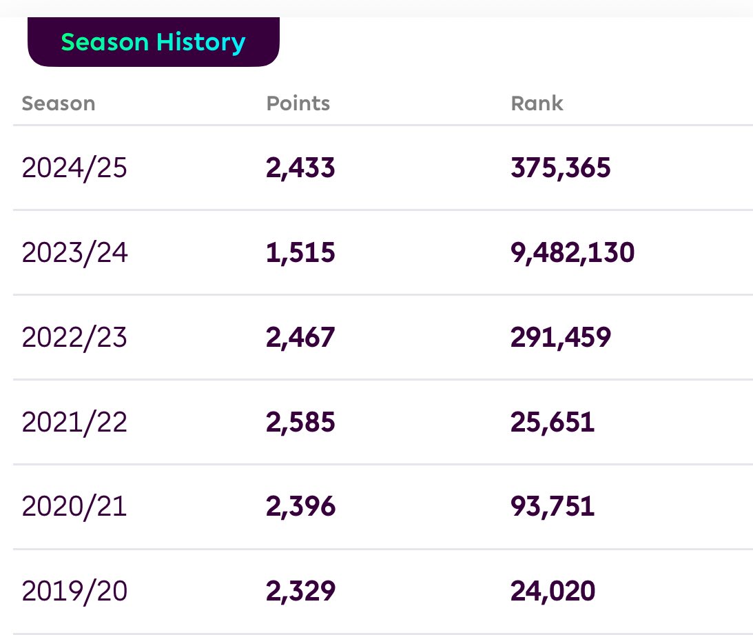 A reminder I was once 3rd in the world in 2023/24 😂