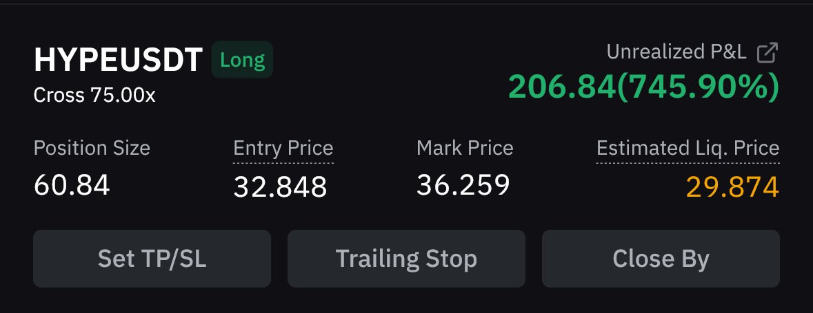 200$ to 2k trading challenge 🔥

$hype closed in 200$ profit 

Total balance is 406$ ✅