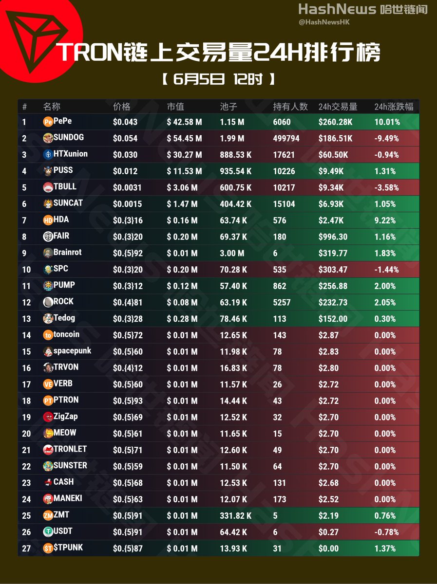 HashNewsHK's tweet photo. TRON 链上24小时成交额排行榜(6月05日)
$PePe $SUNDOG #HTXunion $PUSS $TBULL $SUNCAT $HDA $FAIR #Brainrot $SPC $PUMP $ROCK $Tedog #toncoin #spacepunk $TRVON $VERB $PTRON $ZigZap $MEOW #TRONLET #SUNSTER $CASH $MANEKI $ZMT $USDT $TPUNK
@justinsuntron @sunyuchentron @qingyang007 @B_daojia @MEJ50749 @jeery314159 @maxiaohui66 @Blockchainrese6 @dizyo488593 @BTCHANFEIZI