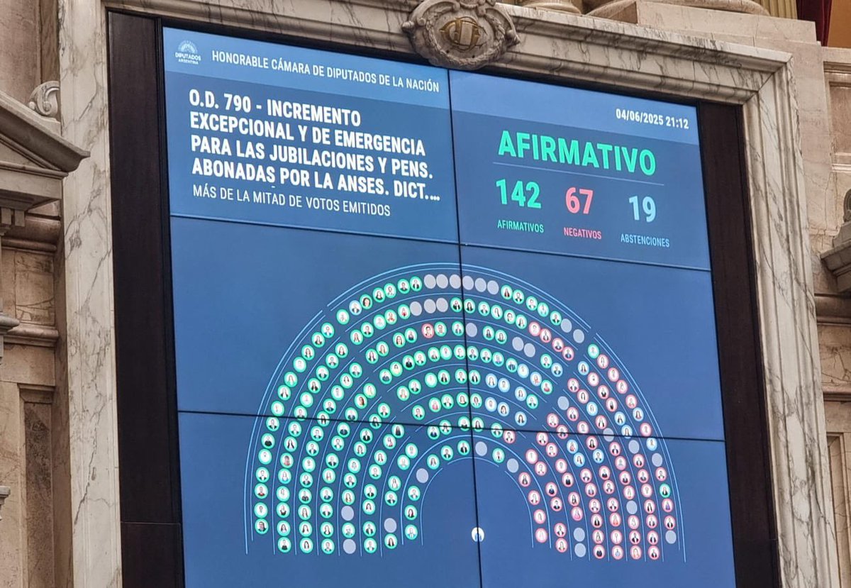 ¡Se aprobó el aumento del bono para jubiladas y jubilados!

Una medida necesaria, urgente y justa.

Durante meses lo dijimos en el Congreso, en la calle y en cada entrevista: el superávit no puede sostenerse ajustando a los más vulnerables.

Hoy dimos un paso importante para