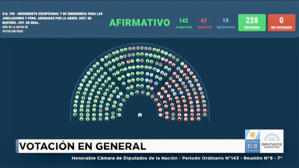Afirmativo, los diputados aprobaron un pequeño aumento y actualización del  bono para los jubilados.