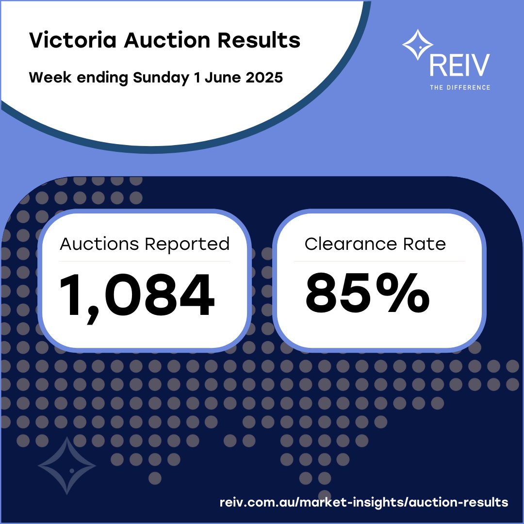 The final auction results for week ending 1 June 2025 from 82 per cent results collected by the REIV.
For the latest updates, visit REIV Market Insights. reiv.com.au/market-insight…