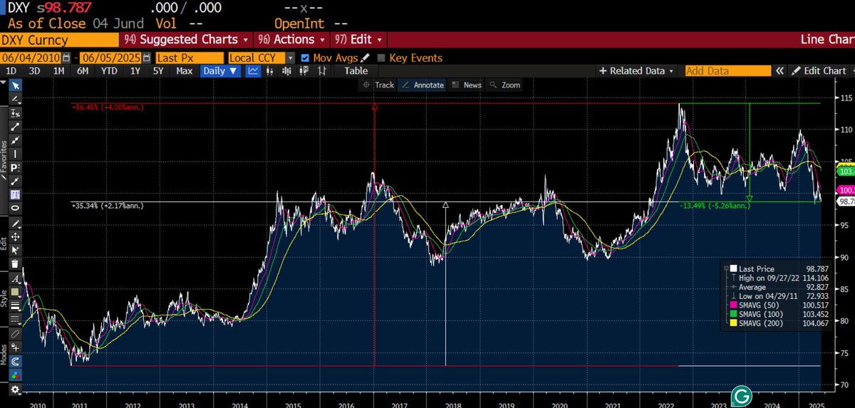 $DXY off peak 2022 highs though still up +35% since April 2011 low