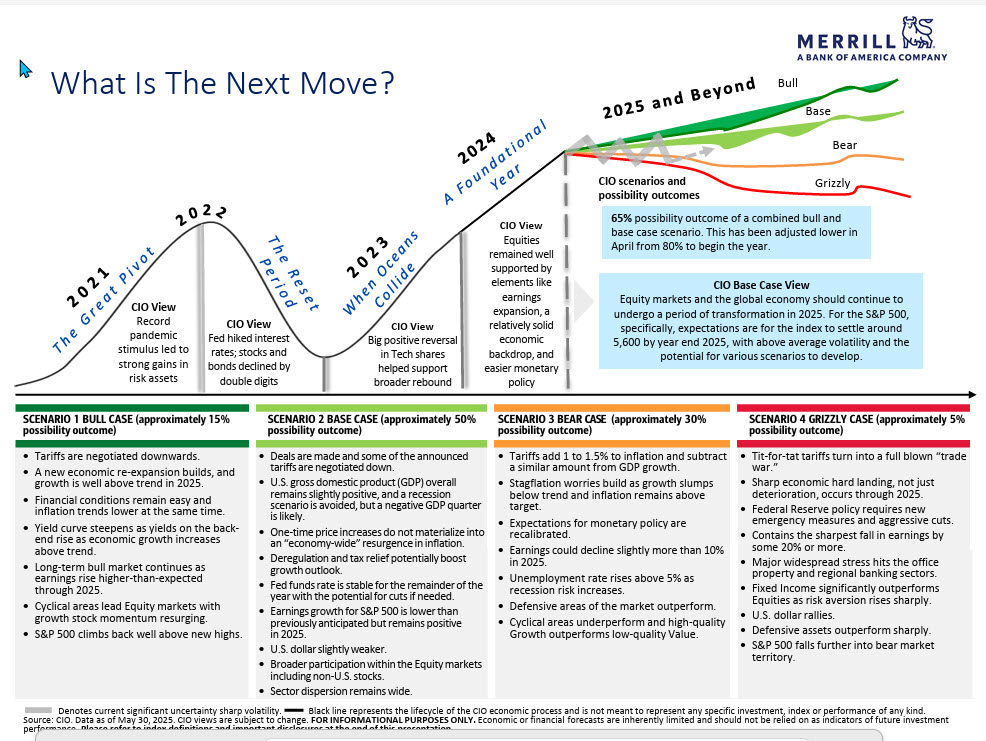 Great macro level chart from <a href="/MerrillLynch/">Merrill Lynch</a> I received today!