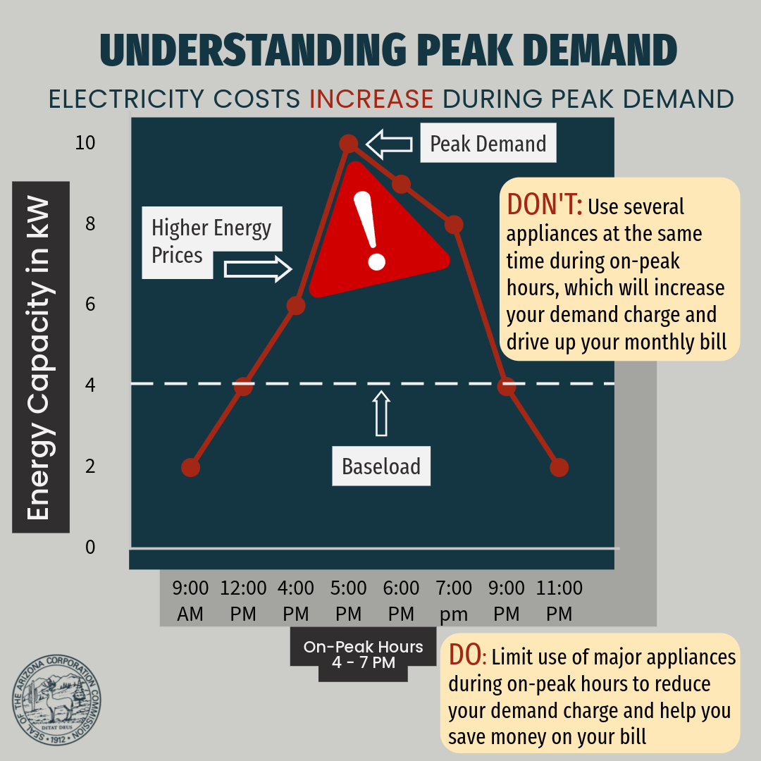 With triple-digit temperatures upon us, the ACC urges everyone to be proactive when it comes to keeping cool &amp; managing their electricity bills. One way to reduce summer costs- learn about Peak Demand, its huge impact on your bill, and how to avoid paying higher energy prices.