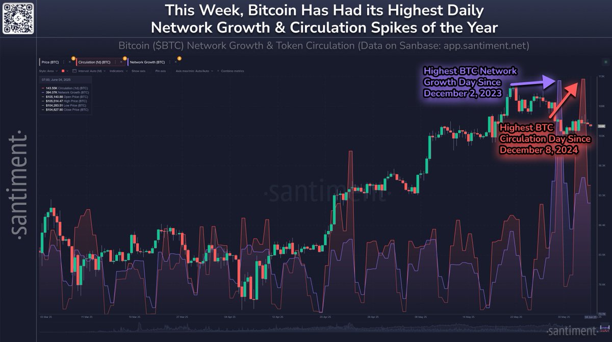 📊 Bitcoin's on-chain activity has seen sharp rises this week as its price hovers just below $105K:

📈 May 29th: 556,830 new $BTC wallets created (Highest since December 2, 2023)

🔄 June 2nd: 241,360 coins circulated (Highest since December 8, 2024)

Growth in a network's