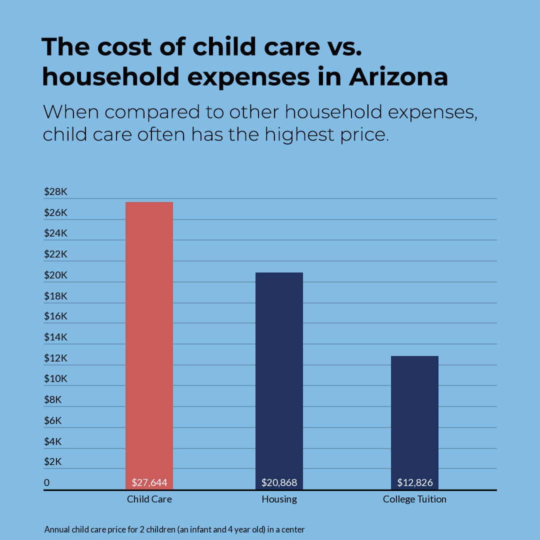The Department of Health and Human Services recommends that child care expenses should be less than 7% of their household income. Specifically in Arizona, the median income for a married couple is $119,616 and $44,148 for a single parent family, which means center-based child